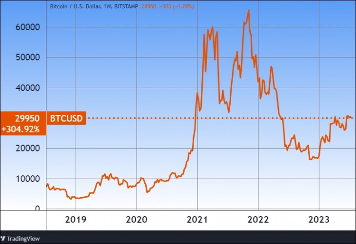 A bitcoin árfolyama öt éves távon. Forrás: Tradingview.com. További árfolyamok, grafikonok: Privátbankár Árfolyamkereső.