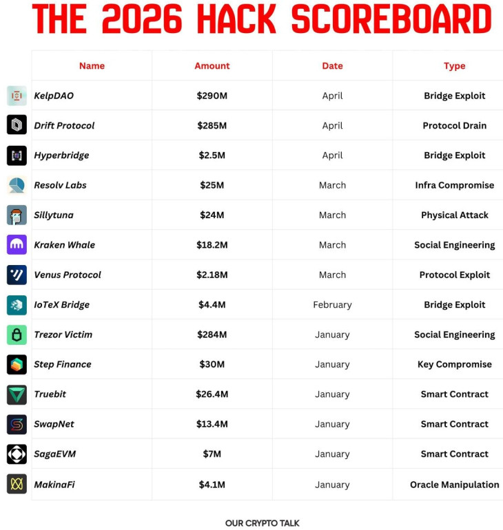 Az idei kriptovalutapiaci hackertámadások. Forrás: Our Crypto Talk