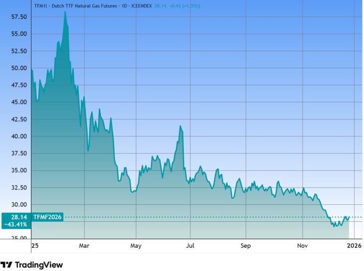 A hollandiai földgáz árfolyama. Forrás: Tradingview.com. További árfolyamok, grafikonok: Privátbankár Árfolyamkereső.