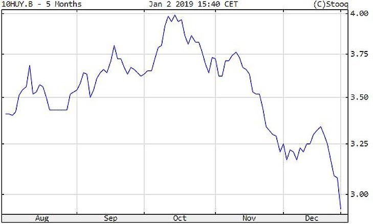 Nagyot erősödött az OTP és a Richter, drágul az olaj