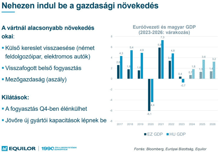 A gazdasági növekedés kilátásai. Forrás: Equilor Befektetési Zrt.