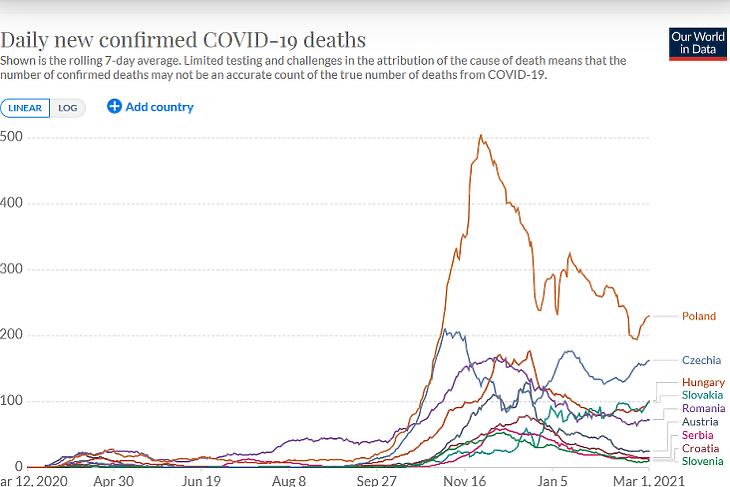 A napi koronavírusos halálesetek száma térségünk országaiban. (Hétnapos átlag, forrás: Our World In Data)