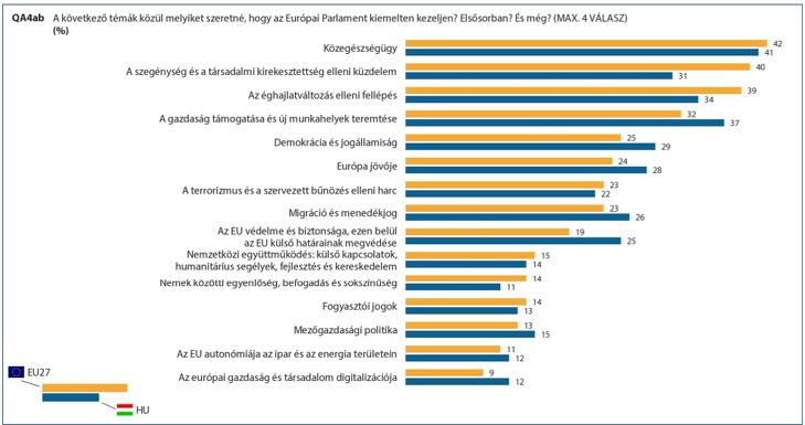 Forrás: Eurobarométer