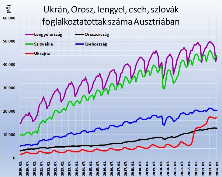 Ukrán, Orosz, lengyel, cseh, szlovák foglalkoztatottak száma Ausztriában