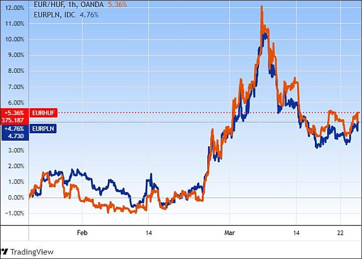 Az euró/zloty és az euró/forint árfolyam. Két jóbarát? Grafikon: Tradingview.com