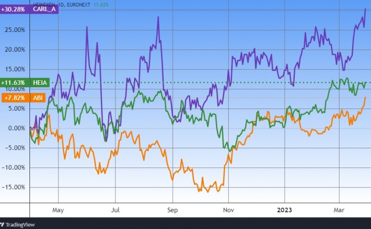Három európai sörgyár, a Carlsberg, a Heinekken és az Anheuser Bush árfolyama. Forrás: Tradingview.com. További árfolyamok, grafikonok: Privátbankár Árfolyamkereső.