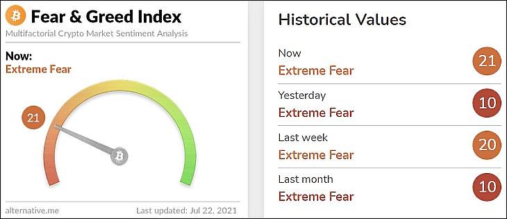 A főbb kriptodevizák “Félelem és mohóság indexe” (Alternative.me)