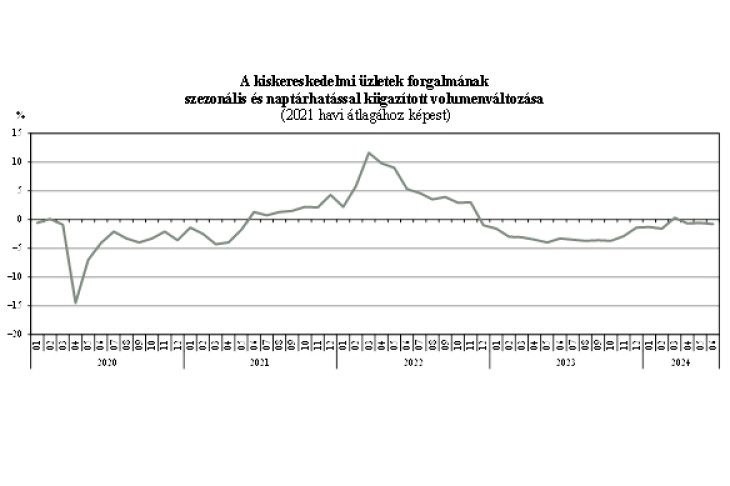 A kiskereskedelmi üzletek forgalma