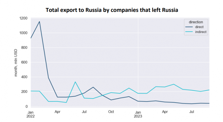 Az orosz piacot elhagyó nyugati cégek exportja. Forrás: KSE