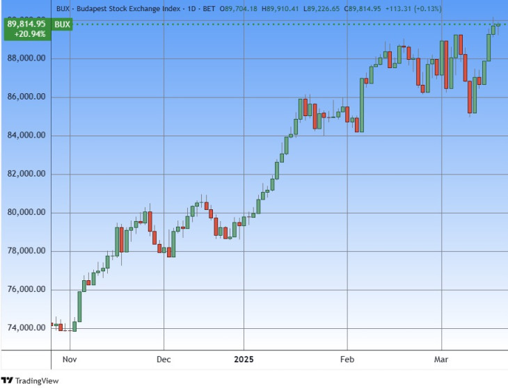 A BUX index. Forrás: Tradingview.com. További árfolyamok, grafikonok: Privátbankár Árfolyamkereső.