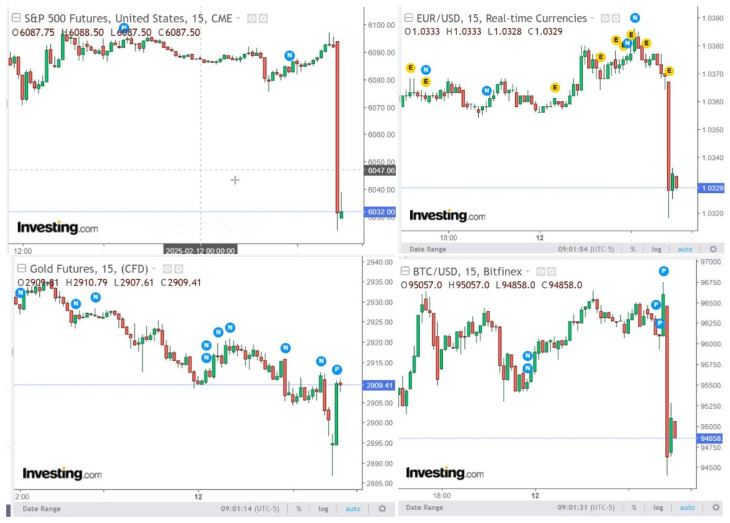 Ez vár ránk akkor is, ha az infláció hosszabb távon megélénkül? Az S&P 500 (határidős) index, az euró/dollár, az arany és a bitcoin az amerikai inflációs adat közzététele utáni percekben. 