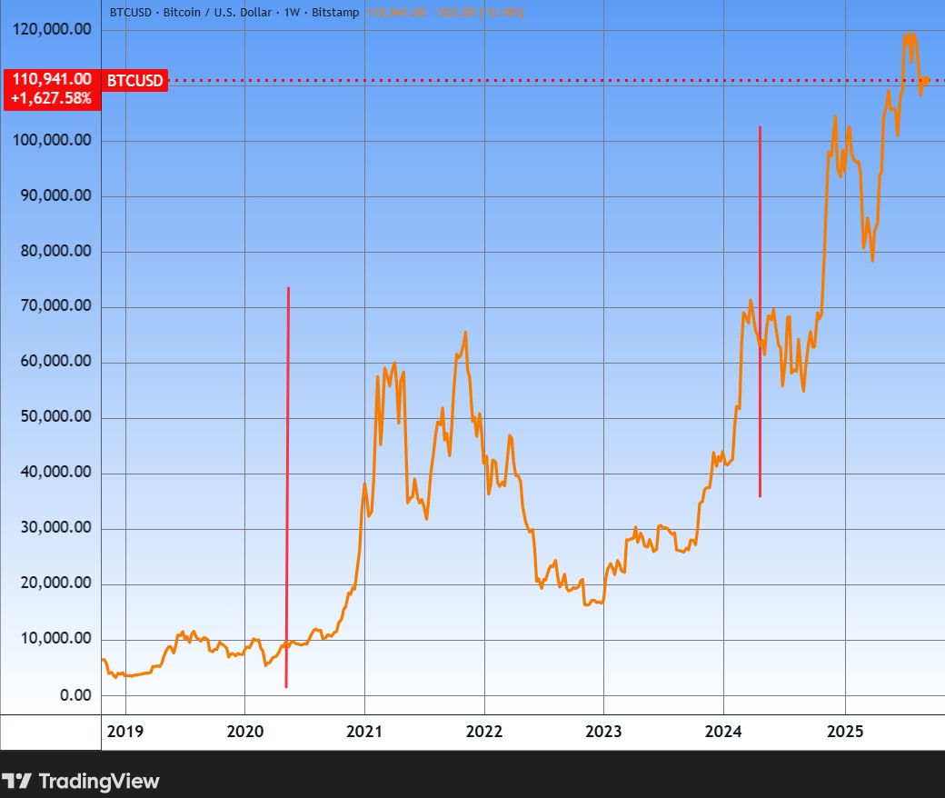 Még csak most jön az őszi bitcoin-őrület? - Privátbankár.hu