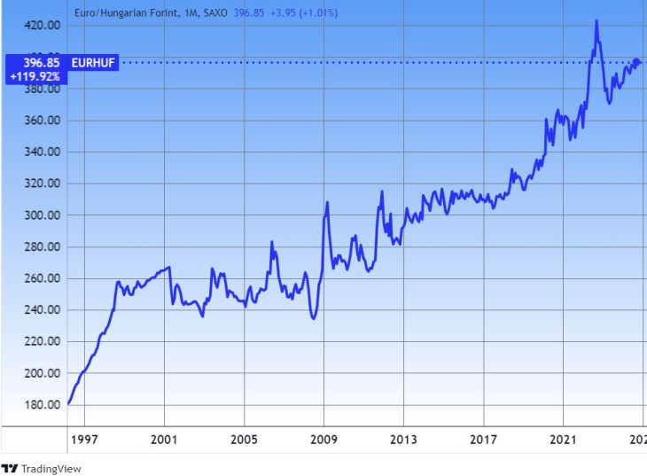 Az euró/forint árfolyam hosszú távon. Forrás: Tradingview.com. További árfolyamok, grafikonok: Privátbankár Árfolyamkereső.