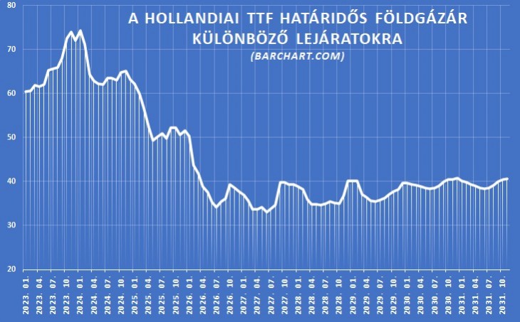 A hollandiai TTF földgáz tőzsdei árfolyama különböző hónapokra. Forrás: Barchart.com