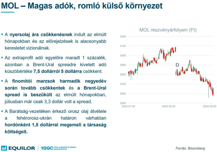 A Mol helyzete. Forrás: Equilor Befektetési Zrt.