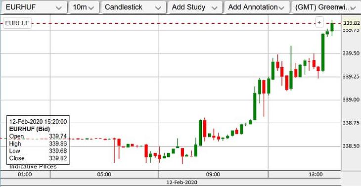 Forint: itt a 340