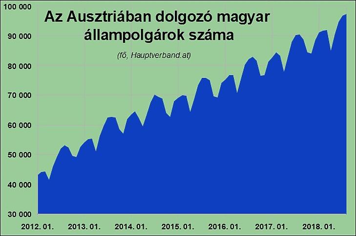 Ezúttal nem a magyar dolgozók száma nőtt legjobban Ausztriában