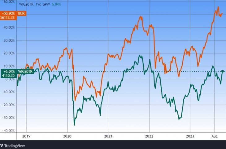 A magyar BUX és a lengyel WIG 20 (TR) indexek öt éve. Forrás: Tradingview.com. További árfolyamok, grafikonok: Privátbankár Árfolyamkereső.