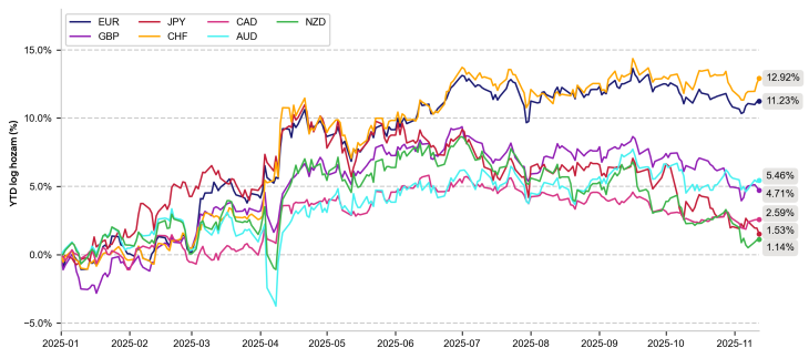 Az idei évet a dollár gyengülése határozta meg