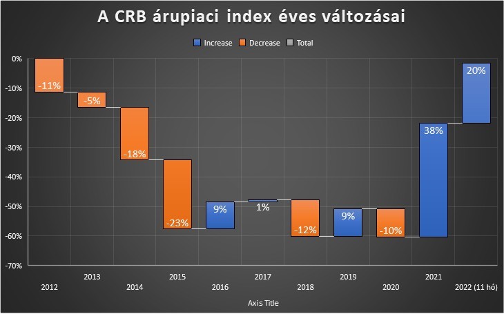 A CRB árupiaci index éves változásai. Adatok: Stooq.com