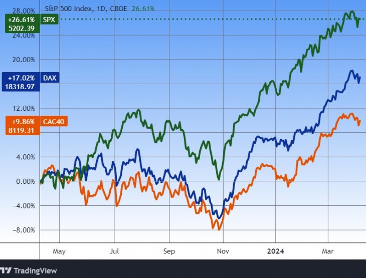 Az amerikai (zölddel), a német (kék) és a francia (narancs) tőzsdeindex egy éve. Forrás: Tradingview.com. További árfolyamok, grafikonok: Privátbankár Árfolyamkereső.  