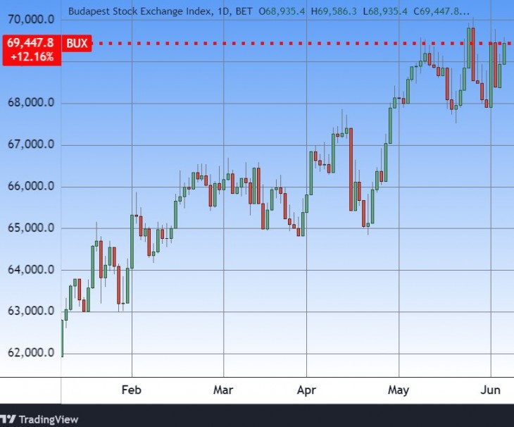 A BUX index. Forrás: Tradingview.com. További árfolyamok, grafikonok: Privátbankár Árfolyamkereső.