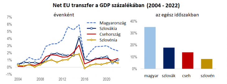 A nettó EU kifizetésekben Magyarország jól teljesített