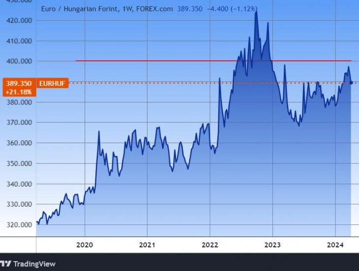 Az euró/forint árfolyam öt éve. További árfolyamok, grafikonok: Privátbankár Árfolyamkereső
