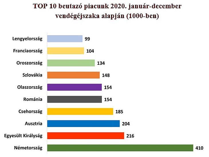 Forrás: Magyar Szállodák és Éttermek Szövetsége - Trendriport 