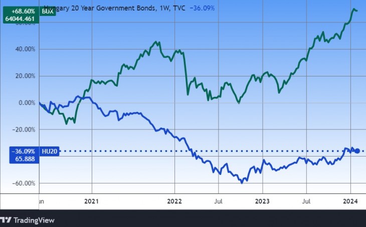 A magyar 20 éves kötvények árfolyama és a BUX index, négy év. Forrás: Tradingview.com. További árfolyamok, grafikonok: Privátbankár Árfolyamkereső. 