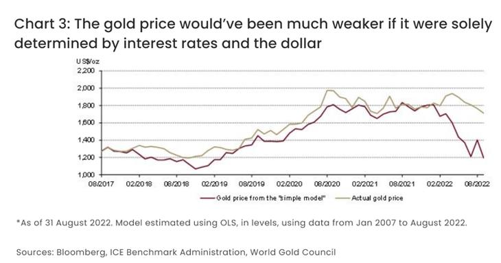 Az arany árfolyam tényleges alakulása (sárga vonal) az elmúlt 5 évben, összevetve azzal, hogy hogyan alakulhatott volna az arany ára ha csak a kamatok és a dollár ereje hatna az arany árára (piros vonal). Forrás: Bloomberg, ICE Benchmark Administration, World Gold Council