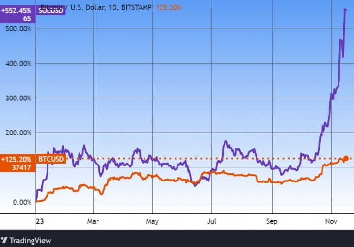 A bitcoin és a solana. Forrás: Tradingview.com. További árfolyamok, grafikonok: Privátbankár Árfolyamkereső.