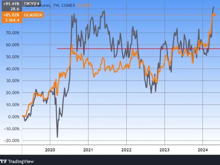 Az arany GC) és az ezüst (SI) árfolyama. Forrás: Tradingview.com. További árfolyamok, grafikonok: Privátbankár Árfolyamkereső.