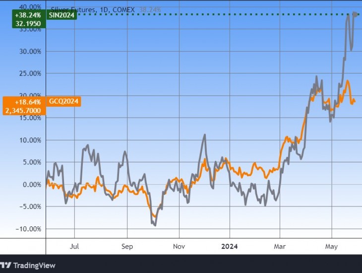 Az arany és az ezüst egy éve. Forrás: Tradingview.com. További árfolyamok, grafikonok: Privátbankár Árfolyamkereső.