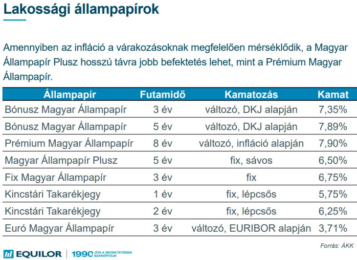 A forgalomban levő állampapírok. Forrás: Equilor Befektetési Zrt.