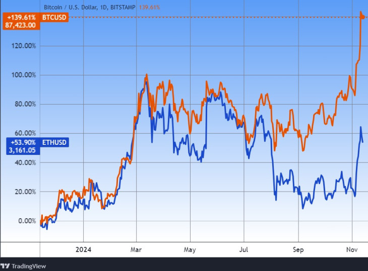 A bitcoin és az ether egy éve. Forrás: Tradingview.com. További árfolyamok, grafikonok: Privátbankár Árfolyamkereső.