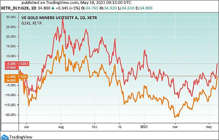 A GDX és a GDXJ (“junior”) amerikai aranybányarészvény-ETF-ek európai, UCITS verziói, euróban, egy év alatt (Tradingview.com)