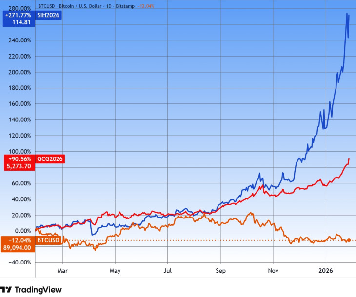 A bitcoin, az ezüst (SI) és az arany (GC) egy éve. Forrás: Tradingview.com. További árfolyamok, grafikonok: Privátbankár Árfolyamkereső.