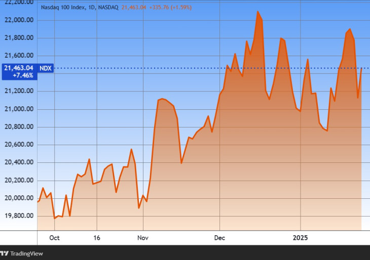 A Nasdaq 100 amerikai technológiai index. Forrás: Tradingview.com. További árfolyamok, grafikonok: Privátbankár Árfolyamkereső.