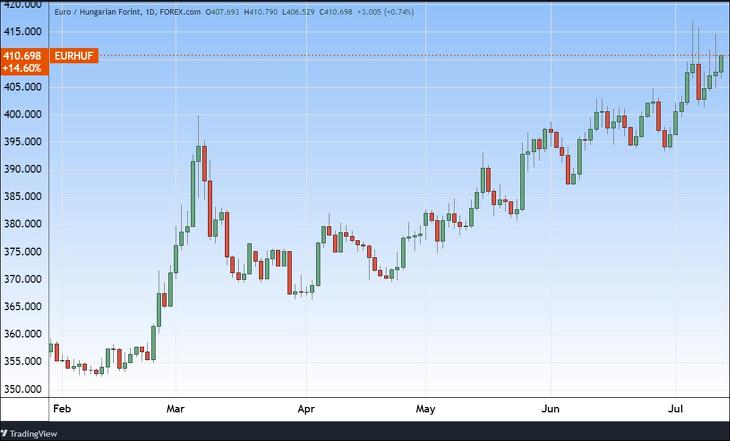 Az euró/forint napi gyertyákon. Forrás: Tradingview.com