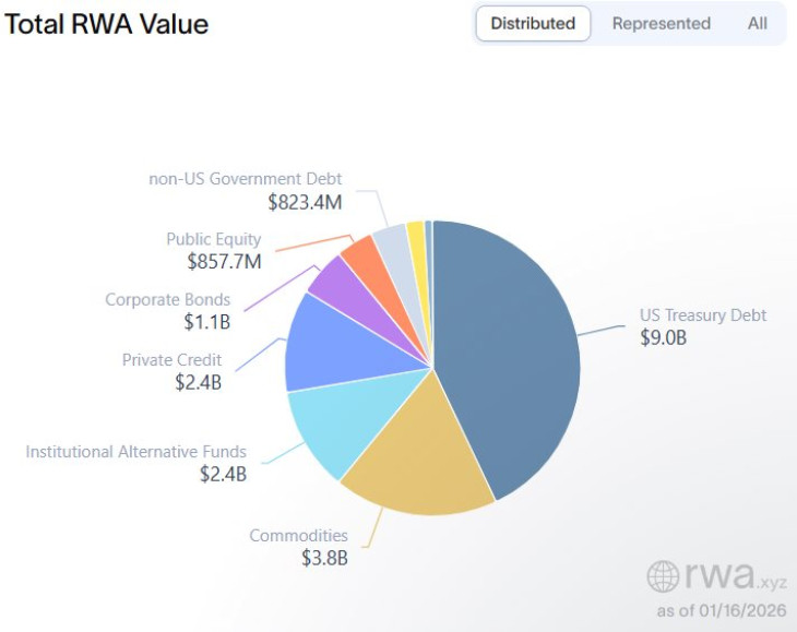 RWA-állomány eszközfajták szerint. Forrás: Rwa.xyz