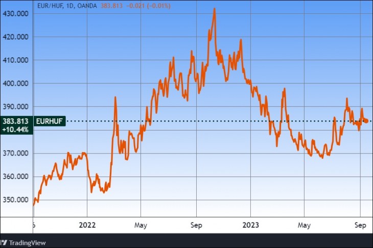 Az euró/forint árfolyam mintegy két éve. Forrás: Tradingview.com. További árfolyamok, grafikonok: Privátbankár Árfolyamkereső.