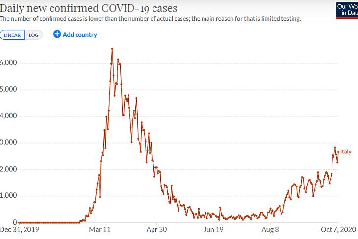 Az új, diagnosztizált koronavírus-fertőzések száma Olaszországban. (Forrás: Our World In Data)