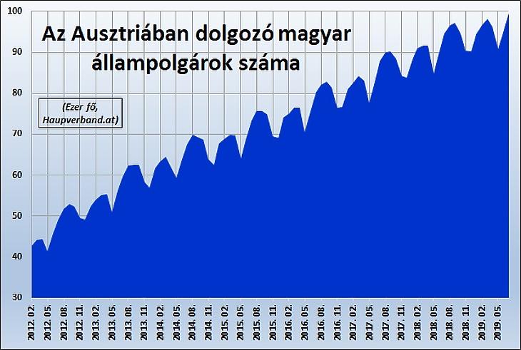 Nincs munkanélküliség itthon? Egekben az Ausztriában dolgozók száma