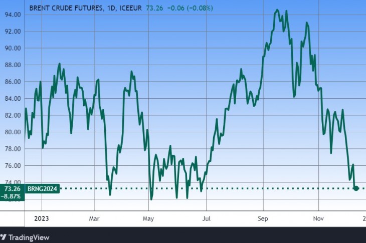 A Brent típusú olaj. Forrás: Tradingview.com. További árfolyamok, grafikonok: Privátbankár Árfolyamkereső.