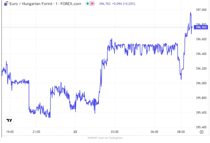 Az EUR/HUF alakulása csütörtök reggelig. Forrás: Privátbankár Árfolyamkereső