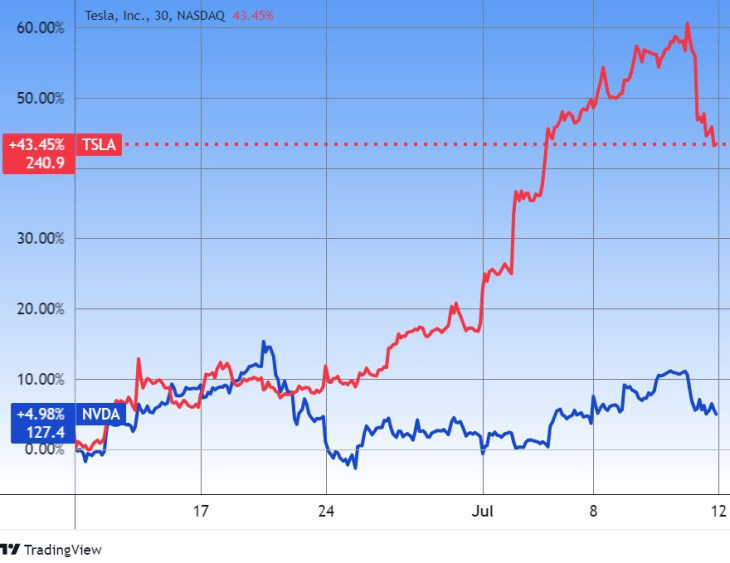 A Tesla és az Nvidia árfolyama egy hónap alatt. Forrás: Tradingview.com. További árfolyamok, grafikonok: Privátbankár Árfolyamkereső.