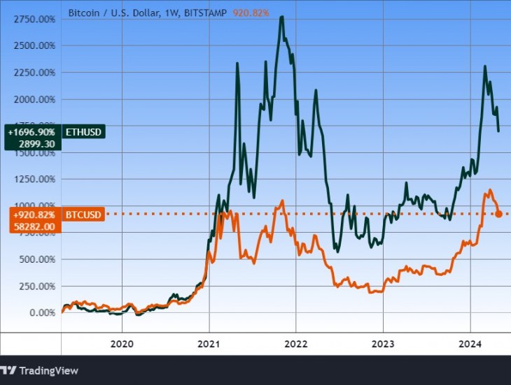 A bitcoin és az ether öt éve. Forrás: Tradingview.com. További árfolyamok, grafikonok: Privátbankár Árfolyamkereső.