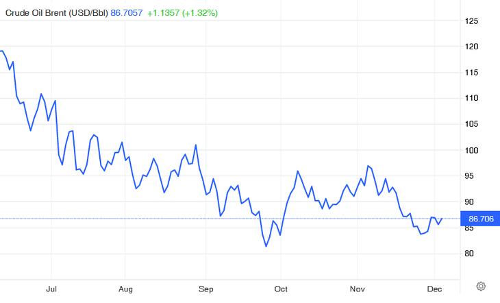 A Brent olaj hordónkénti piaci árának alakulása az elmúlt fél évben. Fotó: Tradingeconomics/Privátbankár   