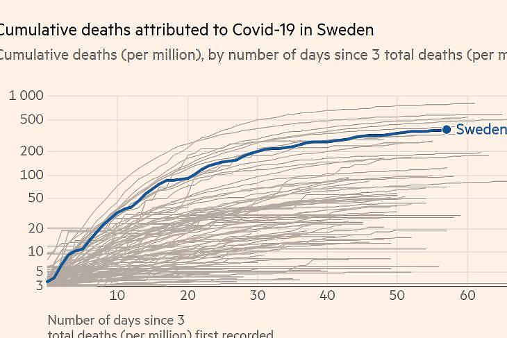 A koronavírushoz köthető halálesetek száma millió lakosonként Svédországban a világ többi országához képest. (Forrás: Financial Times)